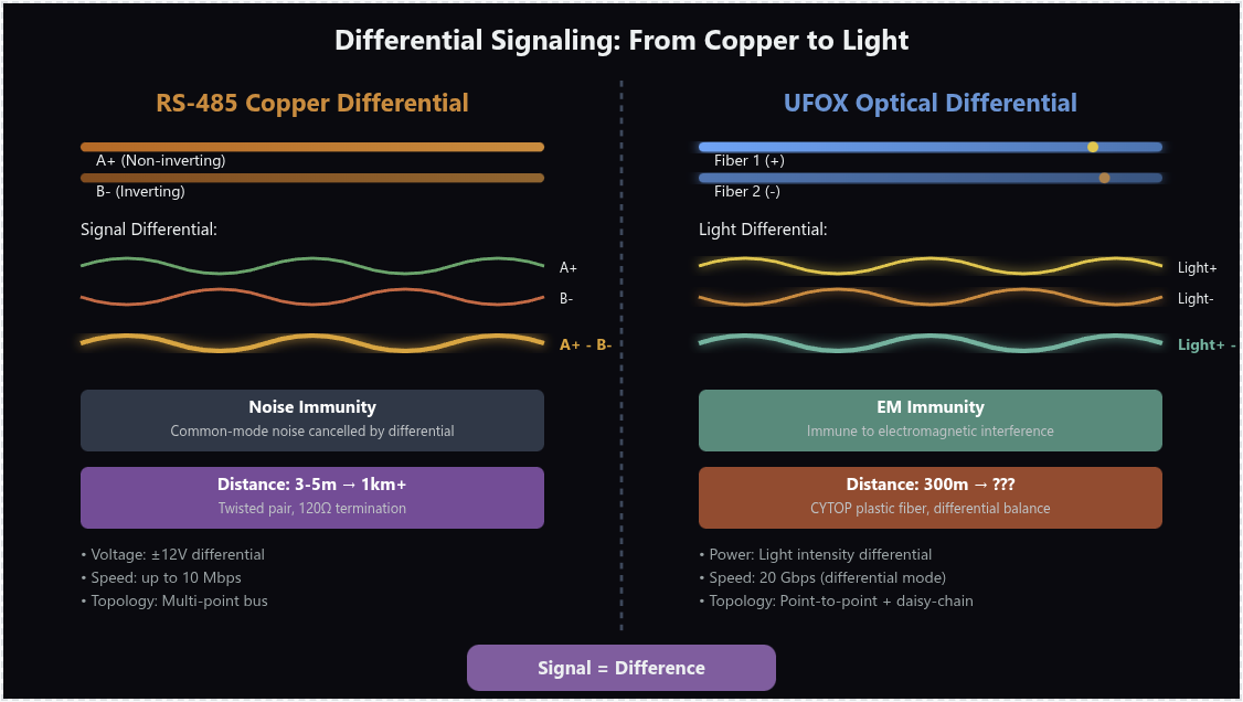 Differential Signaling: RS-485 vs UFOX